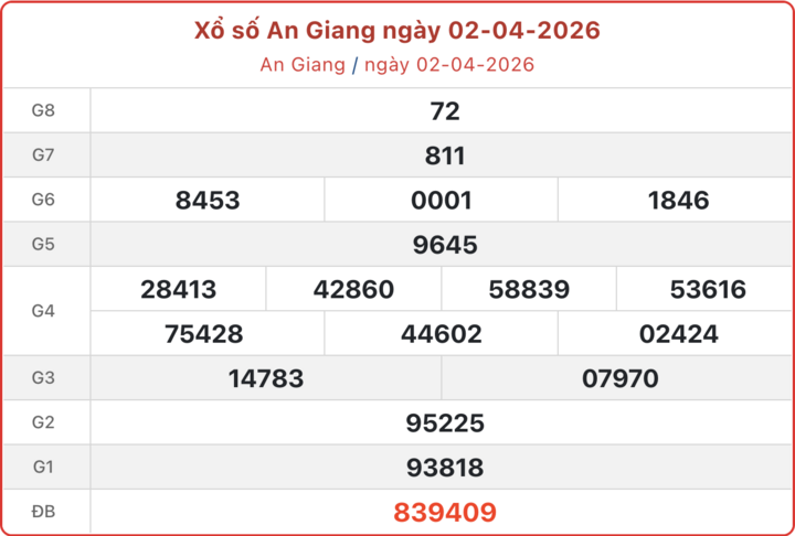 Thống Kê Xổ Số An Giang - Bước 2: Tách dữ liệu nóng và dữ liệu lạnh Thống Kê Xổ Số An Giang - Bước 2: Tách dữ liệu nóng và dữ liệu lạnh